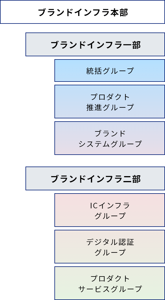 ブランドインフラ本部組織図