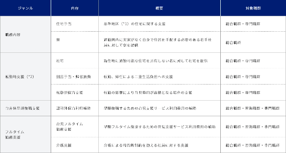 各種手当に関する表