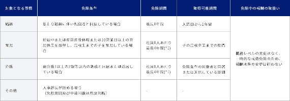 各種手当に関する表