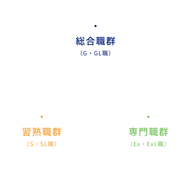 職域転換に関する図