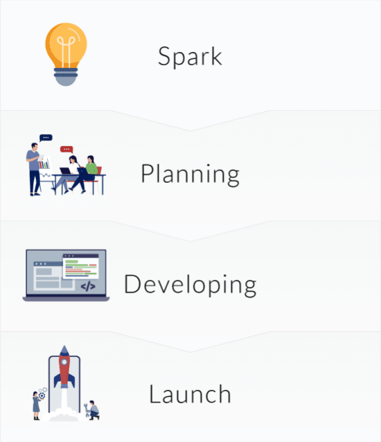 Spark,Planning,Developing,Launchの図