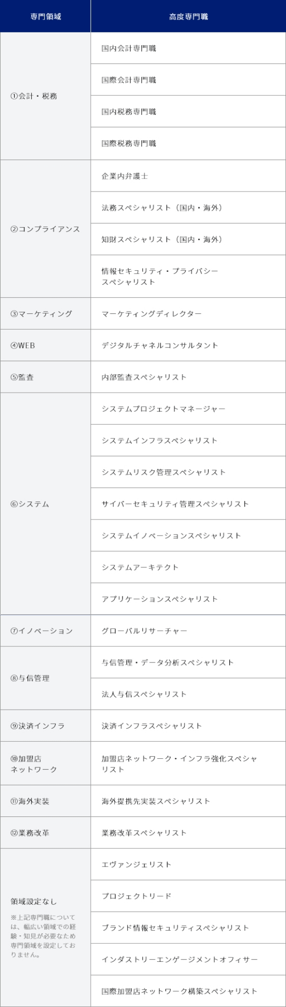 高度専門職の表