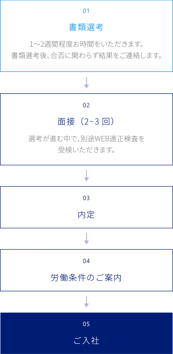 選考フローの図