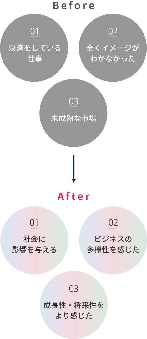 クレジットカード業界のイメージはどう変わった?