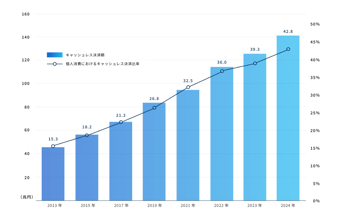 キャッシュレス決済額と個人消費消費におけるキャッシュレス決済比率の推移に関するグラフ