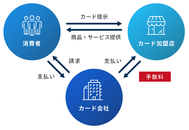 カードビジネスの仕組みフロー図