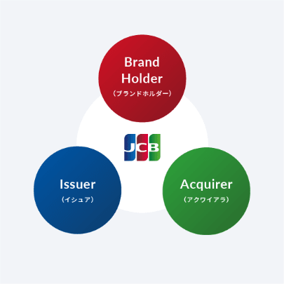 Brand Holder Issuer Acquirer