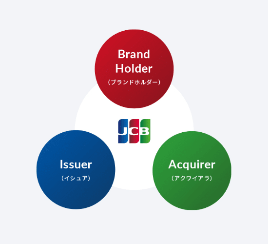 Brand Holder Issuer Acquirer