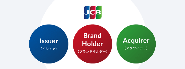 Brand Holder Issuer Acquirer