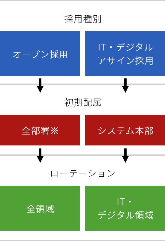 総合職群（G職）のキャリアの図