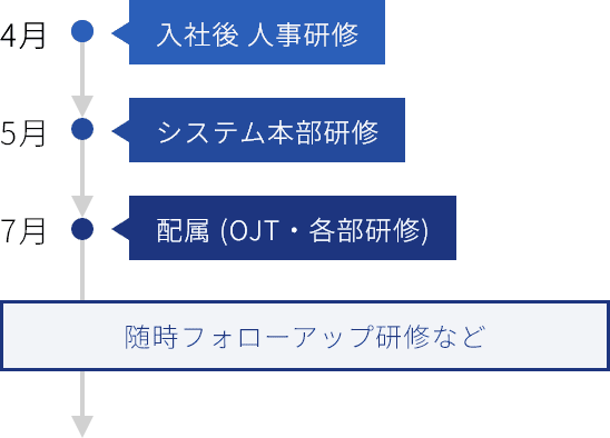 入社後人事研修、システム本部検収、配属（OJT・各部研修）、随時フォローアップ研修などの図