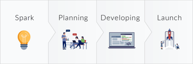 Spark,Planning,Developing,Launchの図