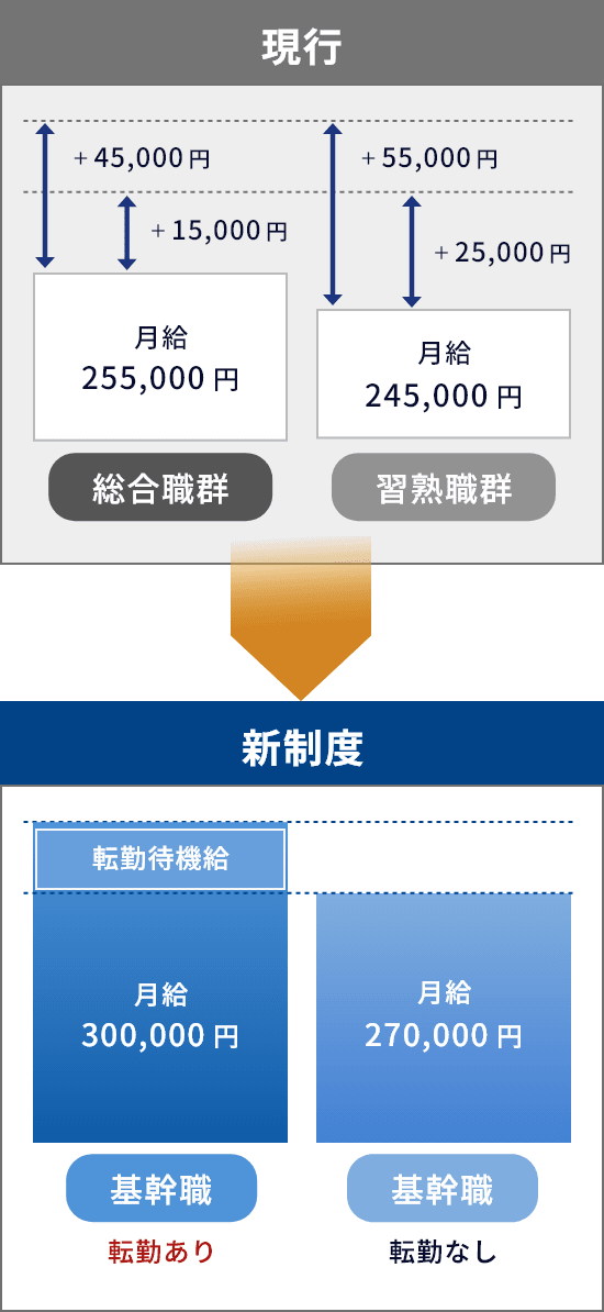 初任給の改定図
