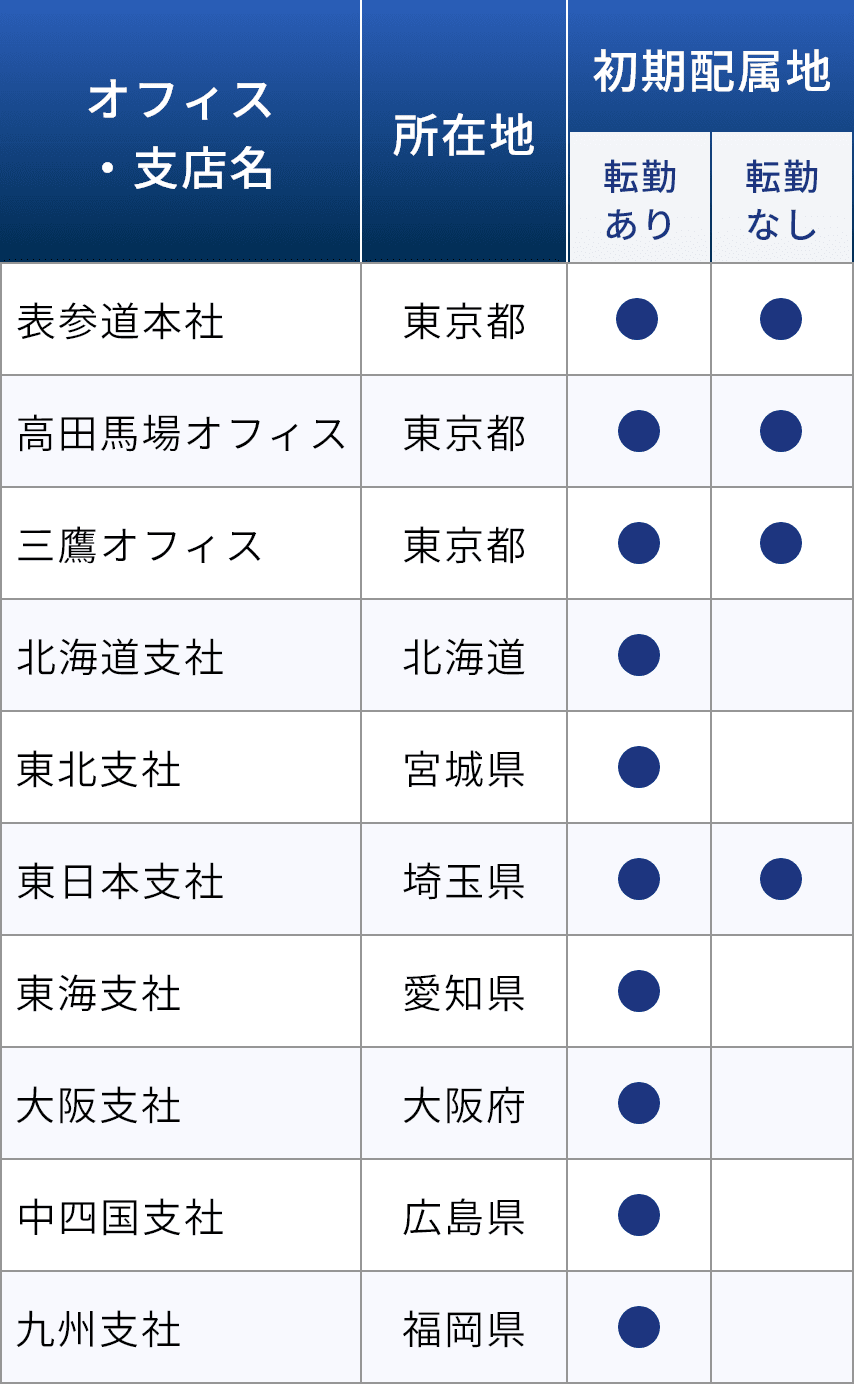 転勤有無の選択による初期配属地