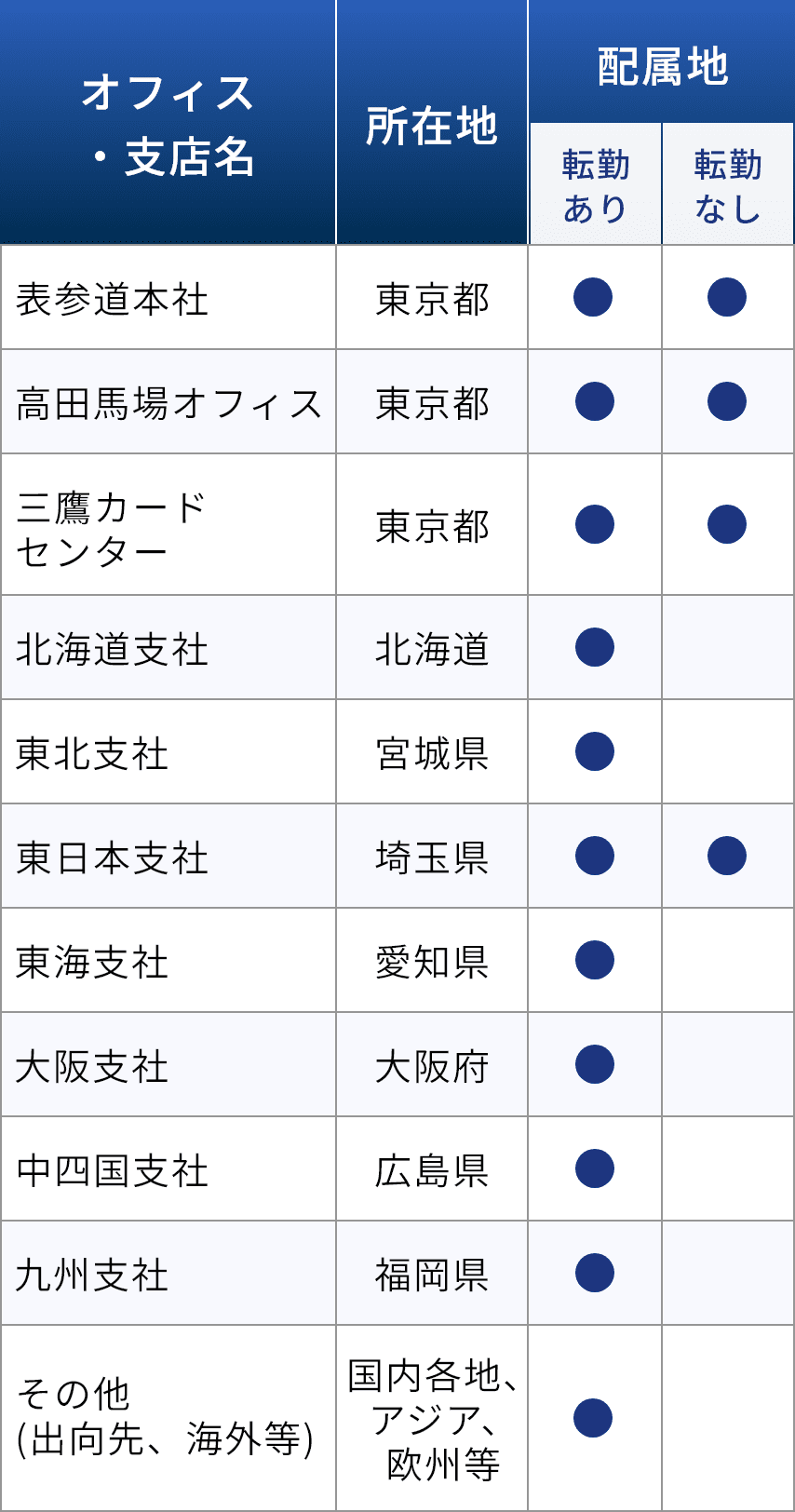 転勤有無の選択による初期配属地