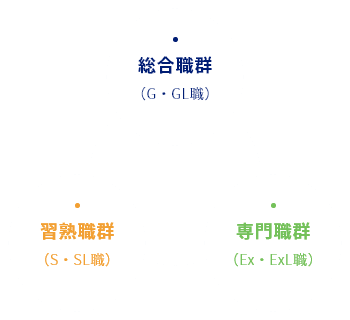 主な転換要件(*1)